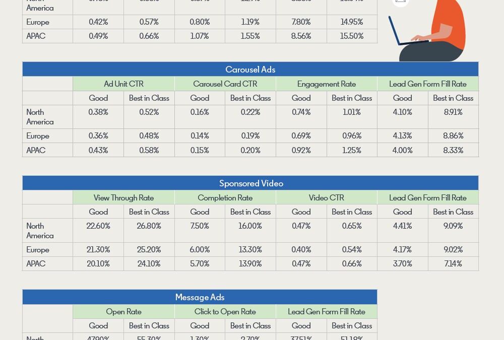🎯🎯 Benchmarks po formatu oglasa – LinkedIn Tech Campaigns 2022