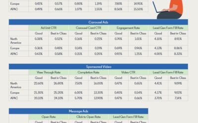 🎯🎯 Benchmarks po formatu oglasa – LinkedIn Tech Campaigns 2022